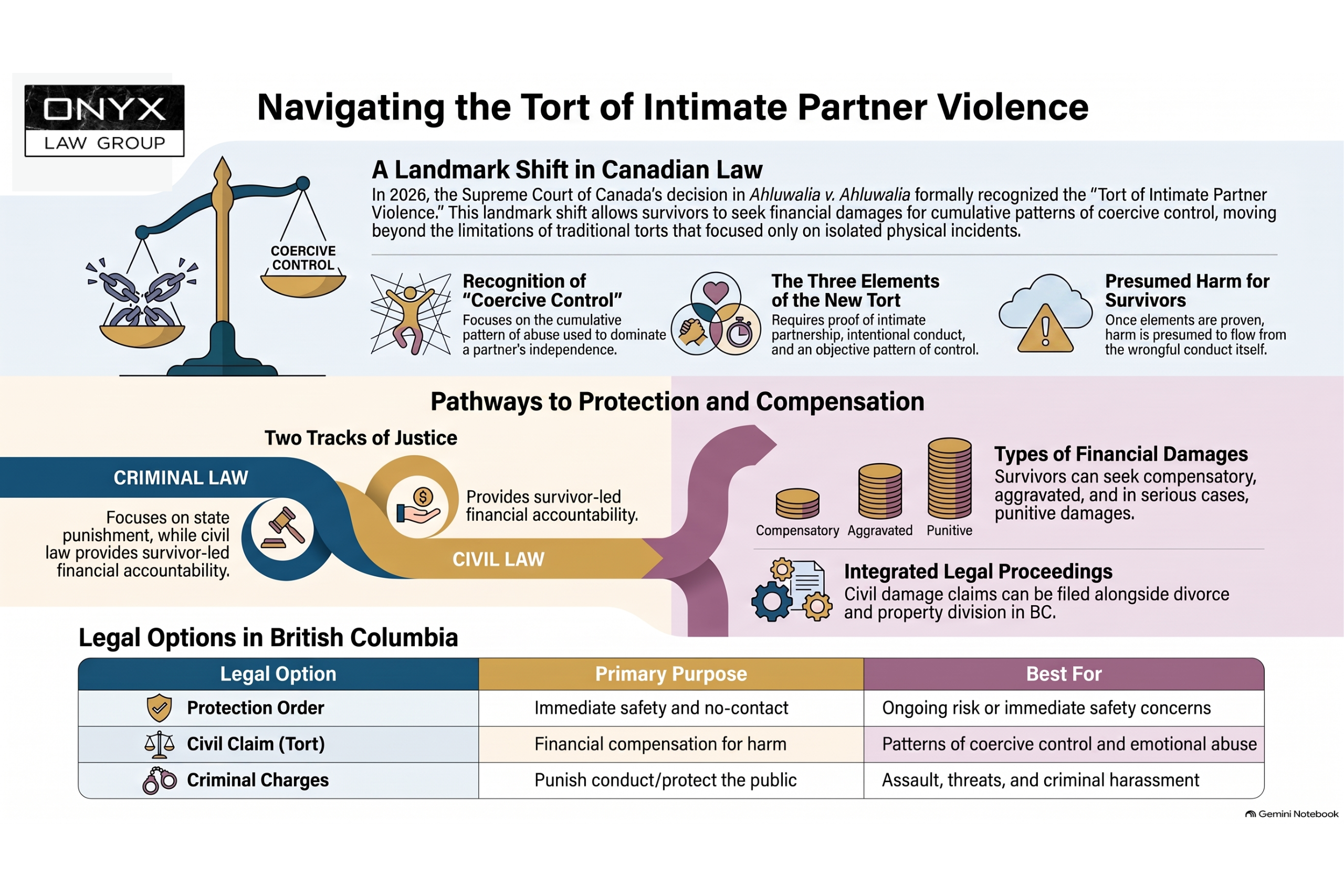 Tort of Intimate Partner Violence in BC: Legal Options Infographic on navigating the tort of intimate partner violence in British Columbia, including the Ahluwalia case and legal options