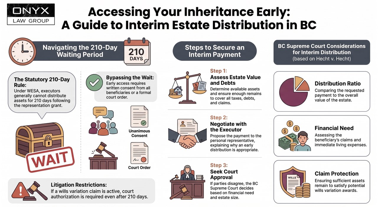Accessing your inheritance early: a guide to interim estate distribution in BC Infographic on accessing an inheritance early in BC: the 210-day WESA waiting period, the steps to secure an interim payment, and what the BC Supreme Court weighs under Hecht v. Hecht