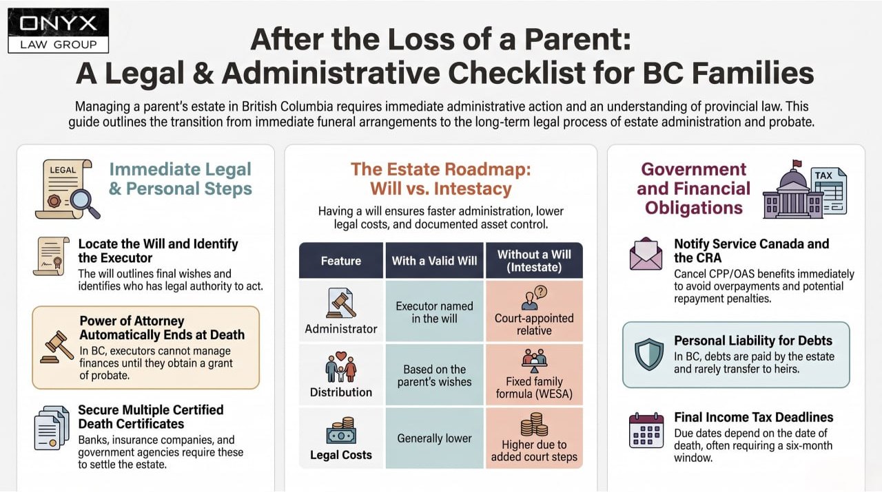 After the Loss of a Parent: A Legal and Administrative Checklist for BC Families Infographic checklist for BC families after the loss of a parent, in three columns: immediate legal and personal steps (locate the will and identify the executor, power of attorney ends at death, get multiple certified death certificates); the estate roadmap comparing a valid will with intestacy under WESA for who administers, how the estate is distributed and legal costs; and government and financial obligations (notify Service Canada and the CRA to cancel CPP/OAS, debts are paid by the estate, final income tax return deadlines)