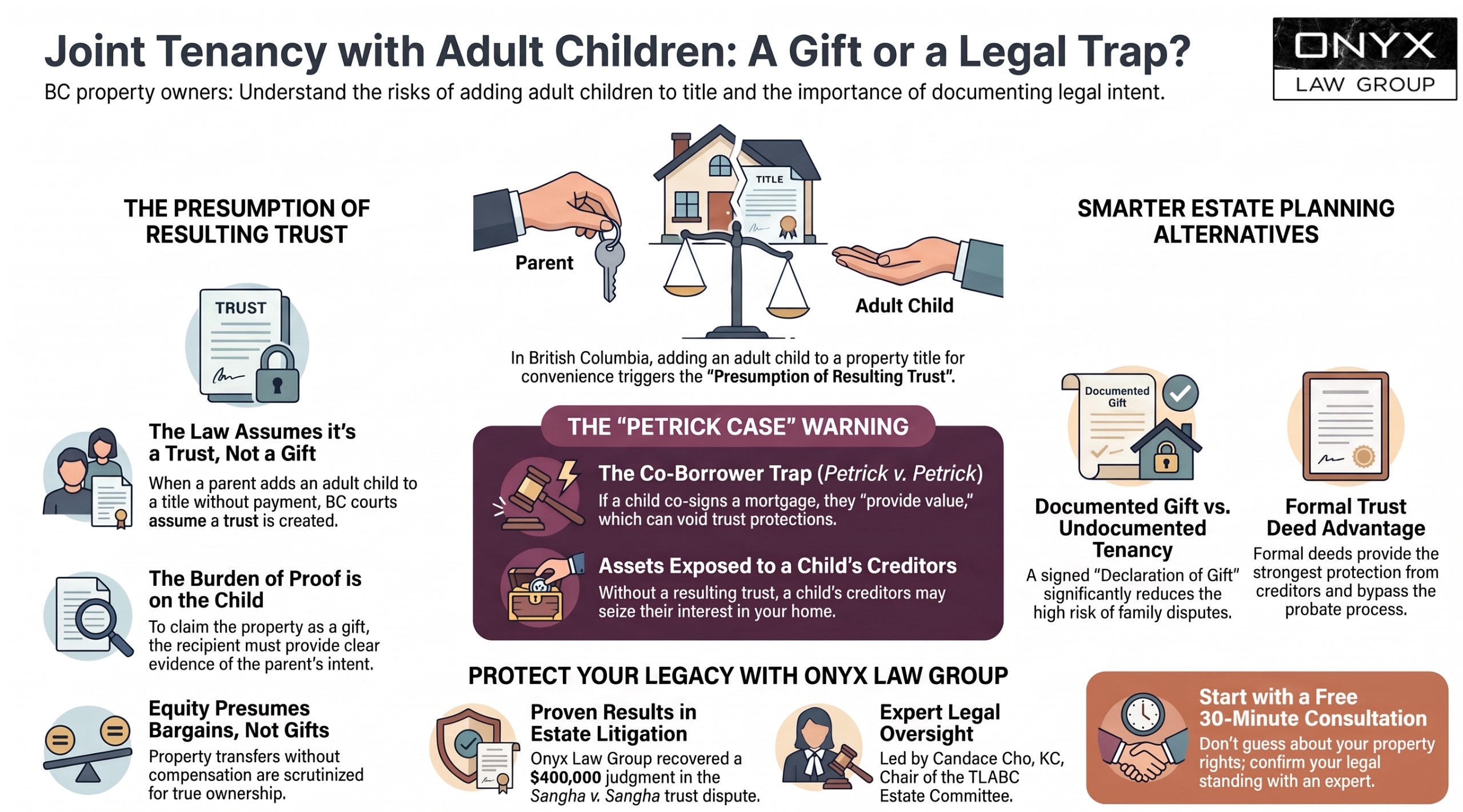Infographic on adding adult children to a property title in BC: the presumption of resulting trust and who carries the burden of proof, the Petrick v. Petrick co-borrower warning, exposure to a child’s creditors, and alternatives such as a documented gift or a formal trust deed