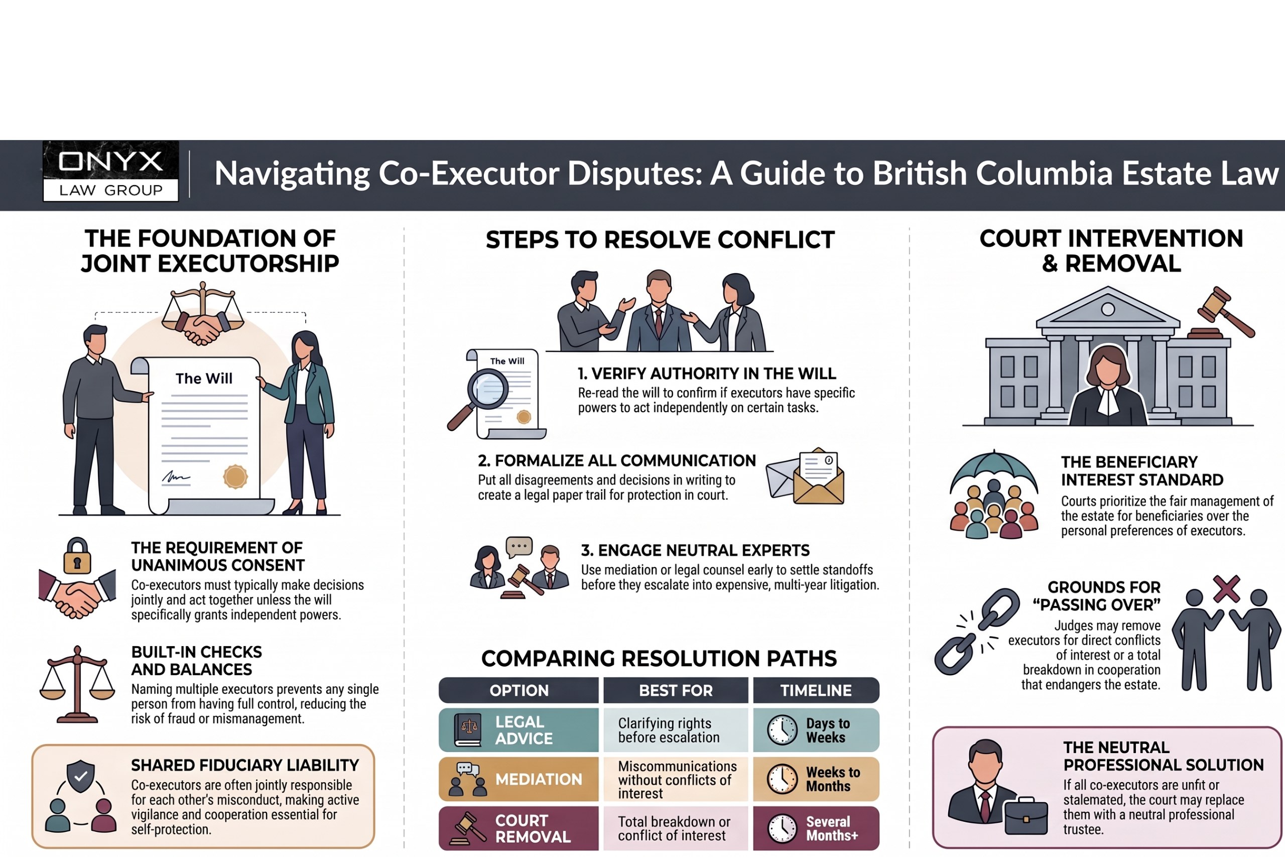 Navigating Co-Executor Disputes: A Guide to British Columbia Estate Law Infographic on co-executor disputes in British Columbia: joint executorship and shared fiduciary liability, three steps to resolve conflict (check the Will, put everything in writing, bring in neutral experts), a comparison of legal advice, mediation and court removal, and when a court removes or passes over executors
