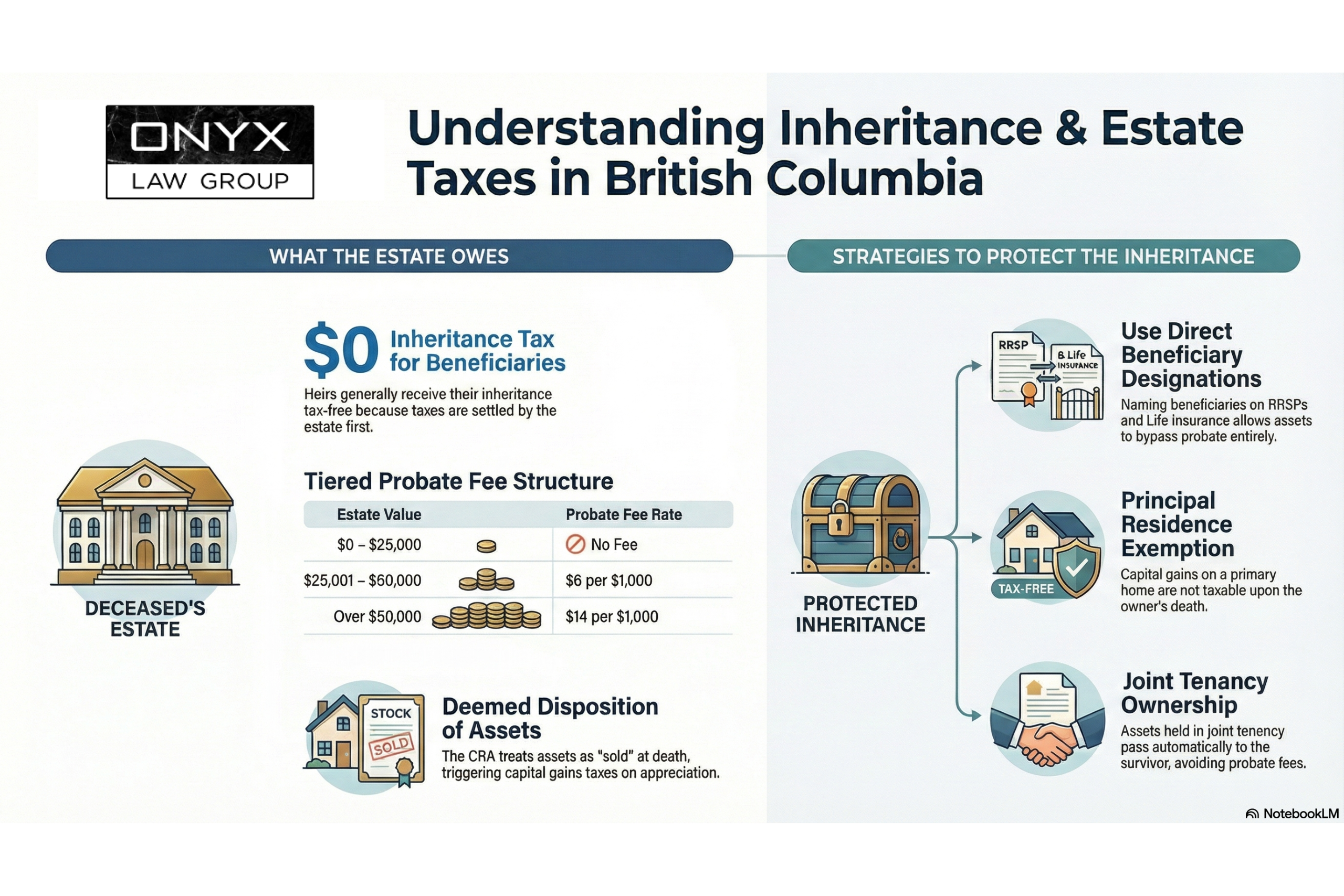 inheritance tax bc