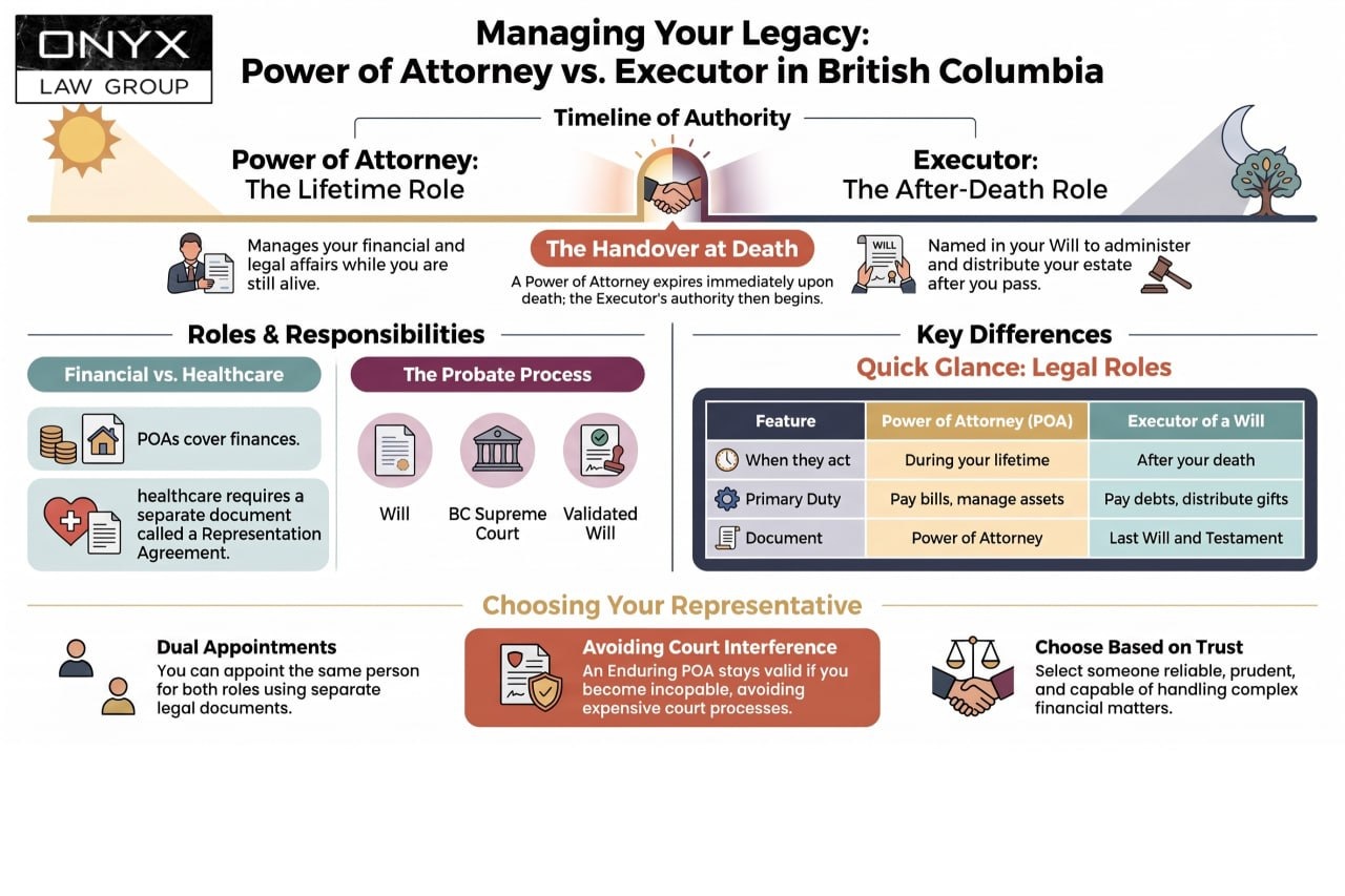 Infographic comparing a power of attorney and an executor in British Columbia: the power of attorney acts during your lifetime and ends at death, the executor takes over afterwards, and healthcare decisions need a separate representation agreement