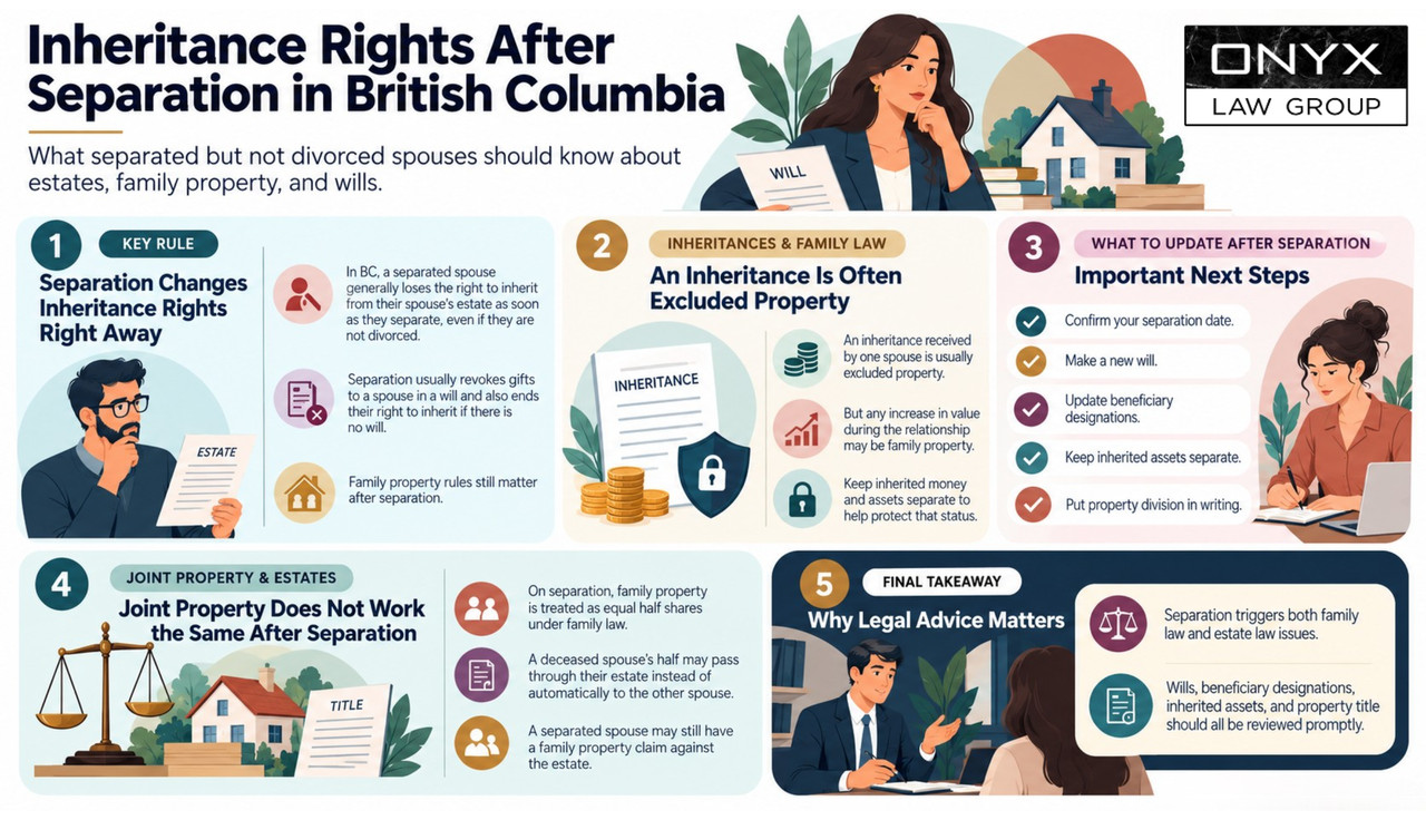 Inheritance Rights After Separation in British Columbia Infographic on inheritance rights for spouses who are separated but not divorced in British Columbia, in five sections: the key rule (a separated spouse generally loses the right to inherit from their spouse's estate as soon as they separate, separation usually revokes gifts to a spouse in a will and ends their right to inherit if there is no will, and family property rules still matter); inheritances and family law (an inheritance is usually excluded property, any increase in value during the relationship may be family property, and keeping inherited money separate helps protect that status); what to update after separation (confirm your separation date, make a new will, update beneficiary designations, keep inherited assets separate, put property division in writing); joint property and estates (on separation family property is treated as equal half shares, a deceased spouse's half may pass through their estate instead of to the other spouse, and a separated spouse may still have a family property claim against the estate); and why legal advice matters (separation triggers both family law and estate law issues, so wills, beneficiary designations, inherited assets and property title should be reviewed promptly)