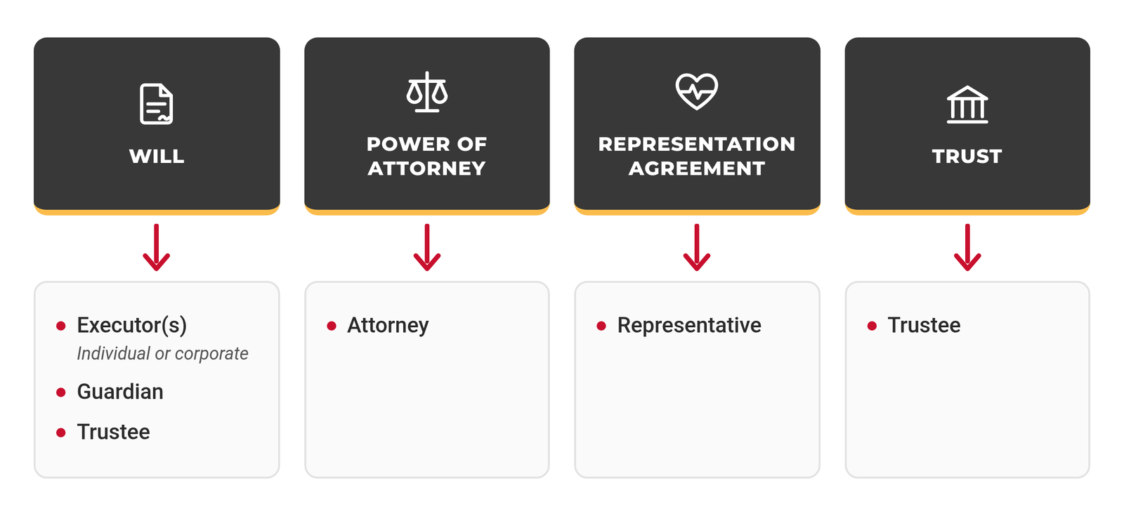 Who You Can Appoint in Your Estate Planning Documents Who you can appoint in your estate planning documents: in a Will, executors (individual or corporate), a guardian and a trustee; in a power of attorney, an attorney; in a representation agreement, a representative; in a trust, a trustee.